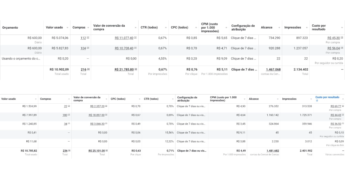 Campanha com CPA otimizado